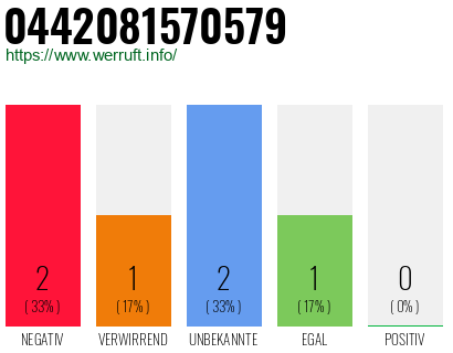 Rufnummer 0442081570579 Telefonnummer 0442081570579