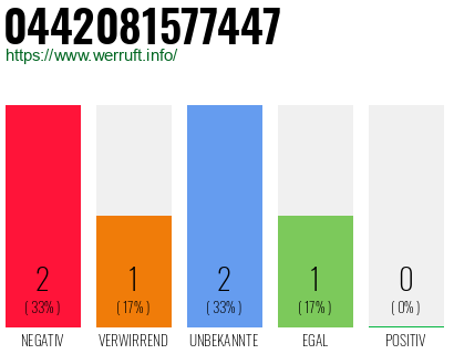 Rufnummer 0442081577447 Telefonnummer 0442081577447