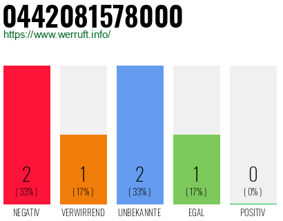 Rufnummer 0442081578000 Telefonnummer 0442081578000