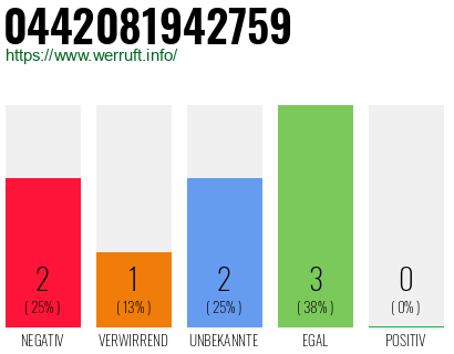 Rufnummer 0442081942759 Telefonnummer 0442081942759