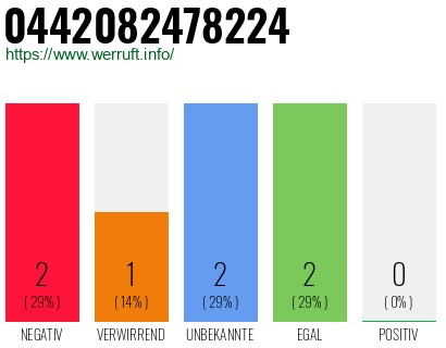 Rufnummer 0442082478224 Telefonnummer 0442082478224