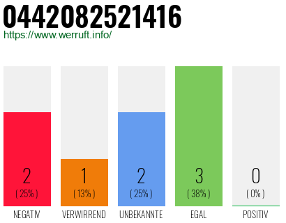 Rufnummer 0442082521416 Telefonnummer 0442082521416