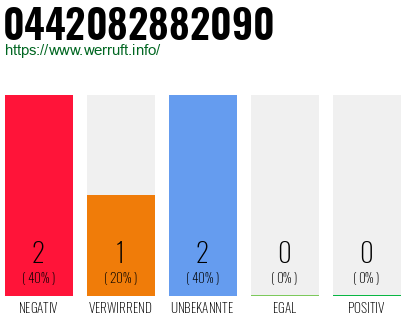 Rufnummer 0442082882090 Telefonnummer 0442082882090