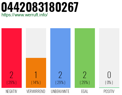 Rufnummer 0442083180267 Telefonnummer 0442083180267
