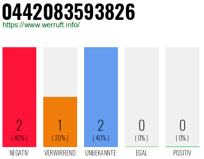 Rufnummer 0442083593826 Telefonnummer 0442083593826