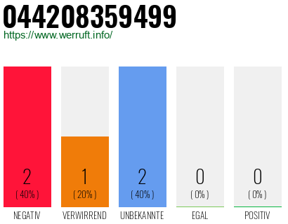 Rufnummer 044208359499 Telefonnummer 044208359499