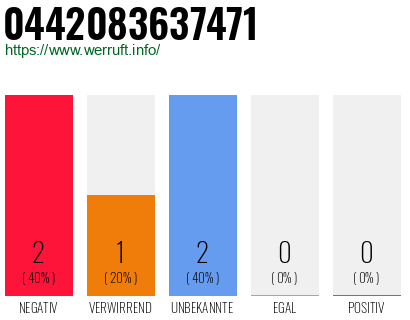 Rufnummer 0442083637471 Telefonnummer 0442083637471