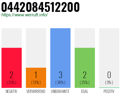 Rufnummer 0442084512200 Telefonnummer 0442084512200