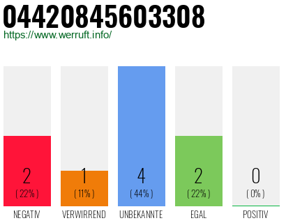 Rufnummer 04420845603308 Telefonnummer 04420845603308