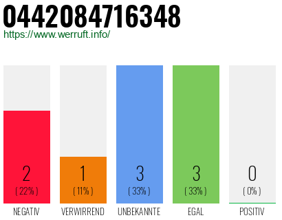 Rufnummer 0442084716348 Telefonnummer 0442084716348