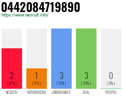 Rufnummer 0442084719890 Telefonnummer 0442084719890