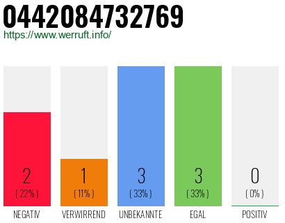 Rufnummer 0442084732769 Telefonnummer 0442084732769