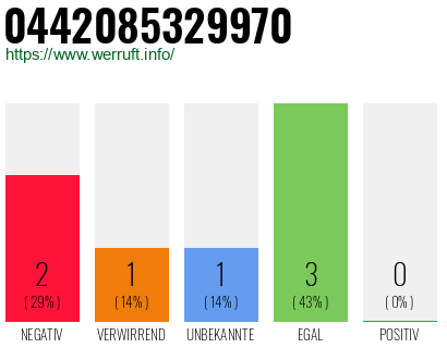 Rufnummer 0442085329970 Telefonnummer 0442085329970