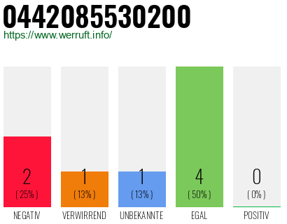 Rufnummer 0442085530200 Telefonnummer 0442085530200