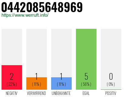 Rufnummer 0442085648969 Telefonnummer 0442085648969