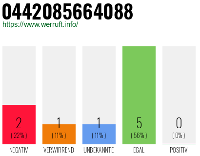Rufnummer 0442085664088 Telefonnummer 0442085664088