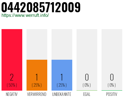 Rufnummer 0442085712009 Telefonnummer 0442085712009
