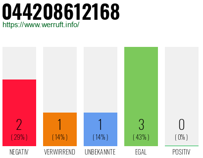 Rufnummer 044208612168 Telefonnummer 044208612168