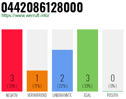 Rufnummer 0442086128000 Telefonnummer 0442086128000