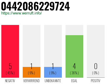 Rufnummer 0442086229724 Telefonnummer 0442086229724
