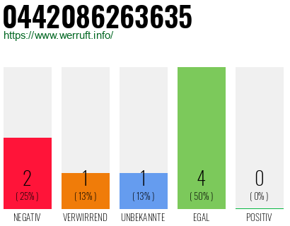 Rufnummer 0442086263635 Telefonnummer 0442086263635