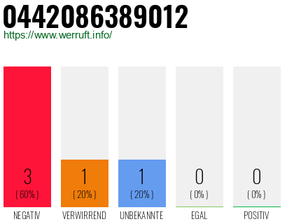 Rufnummer 0442086389012 Telefonnummer 0442086389012