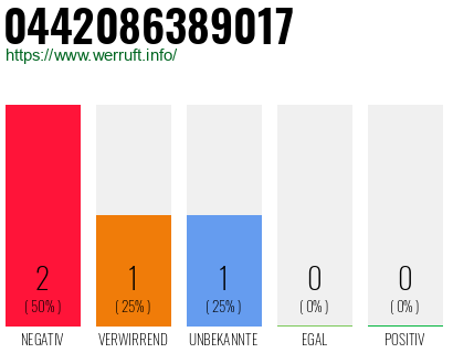 Rufnummer 0442086389017 Telefonnummer 0442086389017