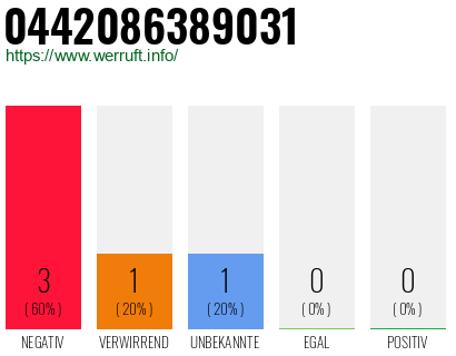 Rufnummer 0442086389031 Telefonnummer 0442086389031