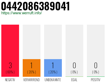 Rufnummer 0442086389041 Telefonnummer 0442086389041