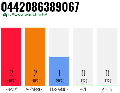 Rufnummer 0442086389067 Telefonnummer 0442086389067
