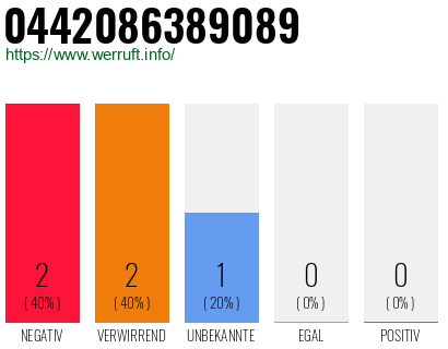 Rufnummer 0442086389089 Telefonnummer 0442086389089