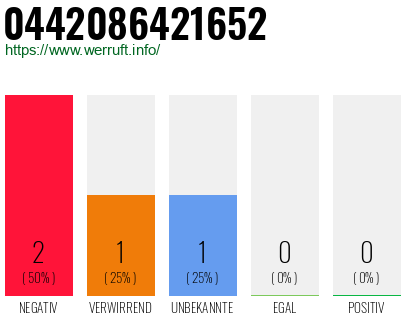 Rufnummer 0442086421652 Telefonnummer 0442086421652