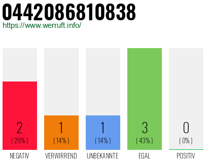 Rufnummer 0442086810838 Telefonnummer 0442086810838