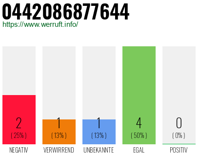 Rufnummer 0442086877644 Telefonnummer 0442086877644
