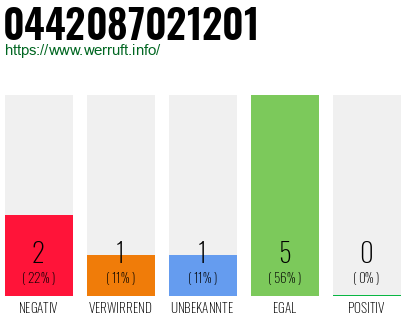 Rufnummer 0442087021201 Telefonnummer 0442087021201