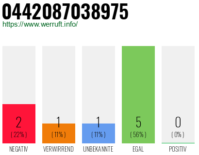 Rufnummer 0442087038975 Telefonnummer 0442087038975