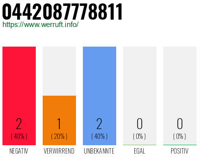 Rufnummer 0442087778811 Telefonnummer 0442087778811
