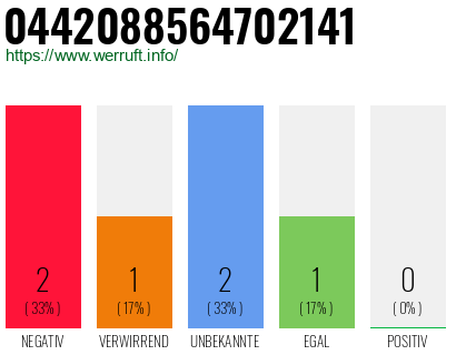 Rufnummer 0442088564702141 Telefonnummer 0442088564702141