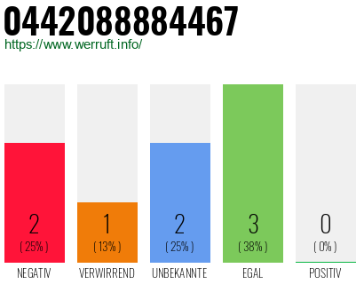 Rufnummer 0442088884467 Telefonnummer 0442088884467