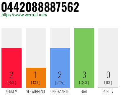 Rufnummer 0442088887562 Telefonnummer 0442088887562