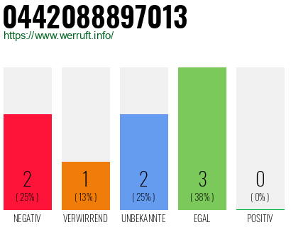 Rufnummer 0442088897013 Telefonnummer 0442088897013