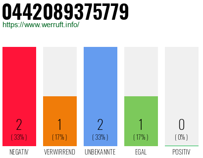 Rufnummer 0442089375779 Telefonnummer 0442089375779