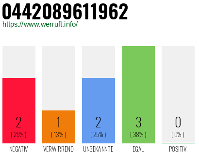 Rufnummer 0442089611962 Telefonnummer 0442089611962