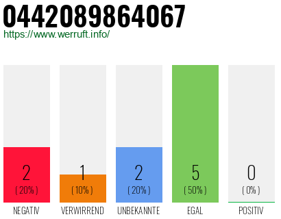 Rufnummer 0442089864067 Telefonnummer 0442089864067