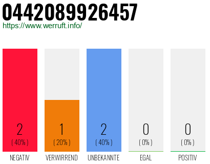 Telefonnummer 0442089926457