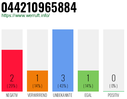 Rufnummer 044210965884 Telefonnummer 044210965884