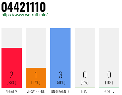 Rufnummer 04421110 Telefonnummer 04421110