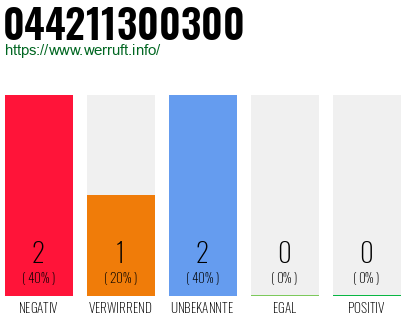 Rufnummer 044211300300 Telefonnummer 044211300300