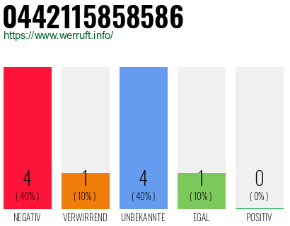 Rufnummer 0442115858586 Telefonnummer 0442115858586