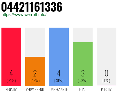 Rufnummer 04421161336 Telefonnummer 04421161336